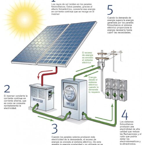 Cluster Energía Solar - Instalaciones de Paneles Solares. Comunicate conmigo ahora